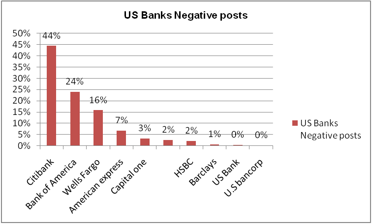 Us bank negative comments
